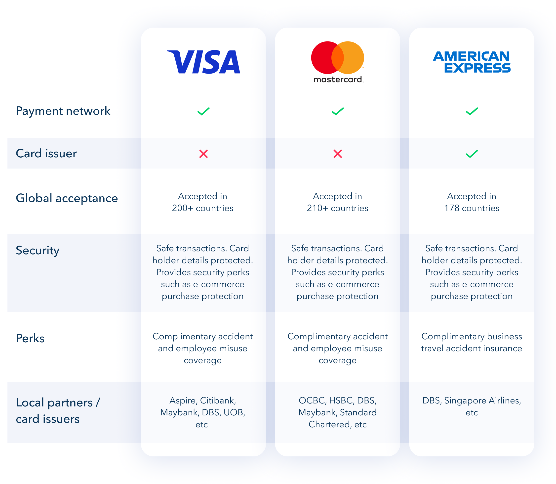 Top Global Payment Networks Visa